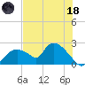Pumpkin Bay tide chart for Sunday, June 18, 2023