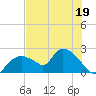 Pumpkin Bay tide chart for Monday, June 19, 2023