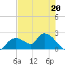 Pumpkin Bay tide chart for Tuesday, June 20, 2023