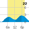 Pumpkin Bay tide chart for Thursday, June 22, 2023