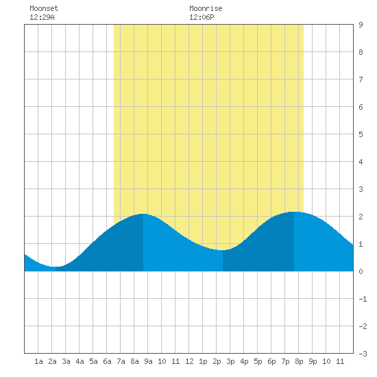 Pumpkin Bay tide chart for Saturday, June 24, 2023