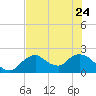Pumpkin Bay tide chart for Saturday, June 24, 2023