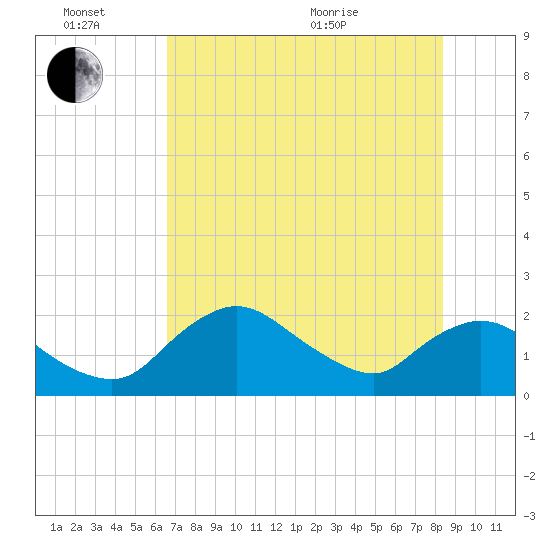 Pumpkin Bay tide chart for Monday, June 26, 2023