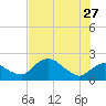 Pumpkin Bay tide chart for Tuesday, June 27, 2023