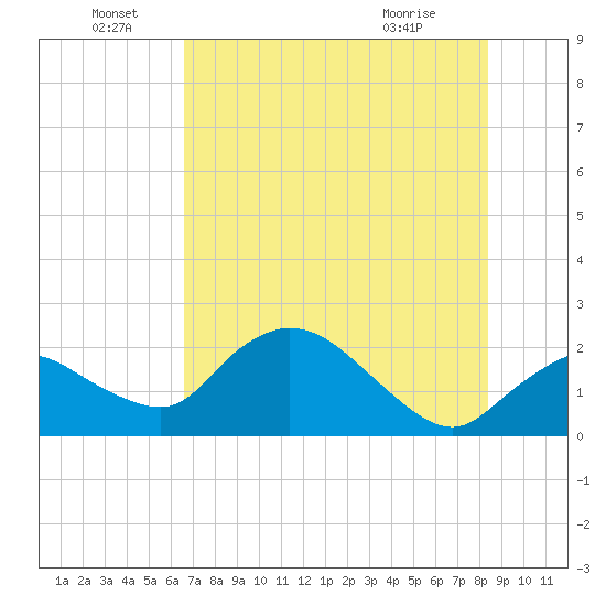 Pumpkin Bay tide chart for Wednesday, June 28, 2023