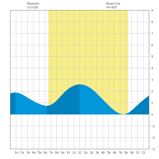 Pumpkin Bay tide chart for Thursday, June 29, 2023
