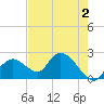 Pumpkin Bay tide chart for Friday, June 2, 2023