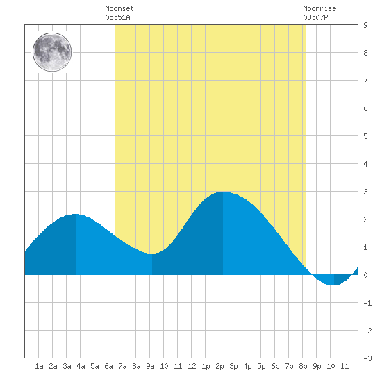 Pumpkin Bay tide chart for Saturday, June 3, 2023