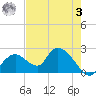 Pumpkin Bay tide chart for Saturday, June 3, 2023