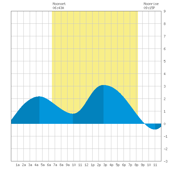 Pumpkin Bay tide chart for Sunday, June 4, 2023