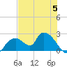 Pumpkin Bay tide chart for Monday, June 5, 2023