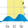 Pumpkin Bay tide chart for Wednesday, June 7, 2023