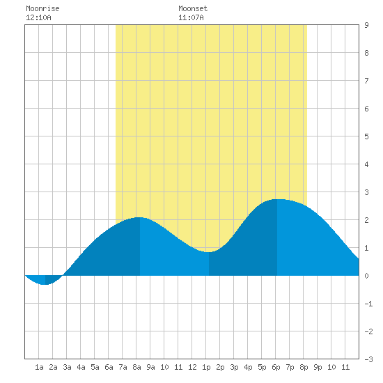 Pumpkin Bay tide chart for Thursday, June 8, 2023