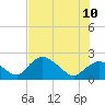 Pumpkin Bay tide chart for Monday, July 10, 2023