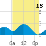 Pumpkin Bay tide chart for Thursday, July 13, 2023