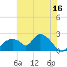 Pumpkin Bay tide chart for Sunday, July 16, 2023