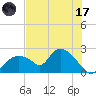 Pumpkin Bay tide chart for Monday, July 17, 2023