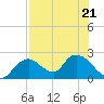 Pumpkin Bay tide chart for Friday, July 21, 2023