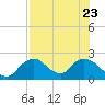 Pumpkin Bay tide chart for Sunday, July 23, 2023