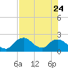 Pumpkin Bay tide chart for Monday, July 24, 2023