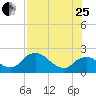 Pumpkin Bay tide chart for Tuesday, July 25, 2023