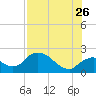 Pumpkin Bay tide chart for Wednesday, July 26, 2023