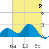 Pumpkin Bay tide chart for Sunday, July 2, 2023