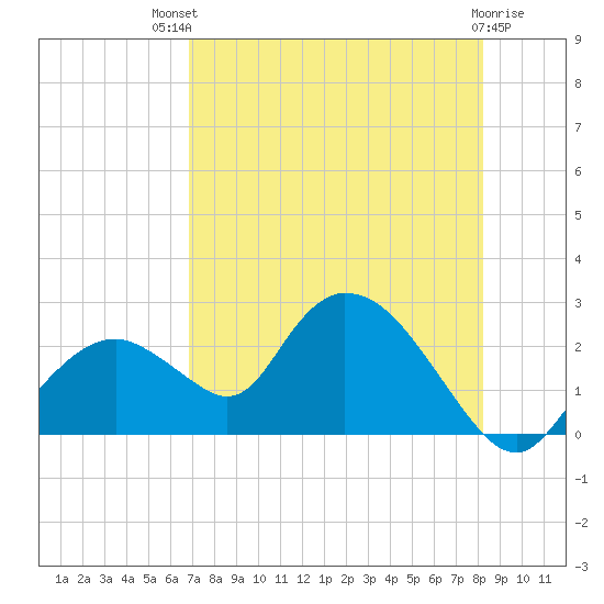 Pumpkin Bay tide chart for Monday, July 31, 2023