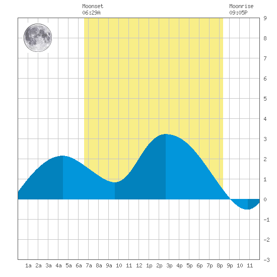 Pumpkin Bay tide chart for Monday, July 3, 2023