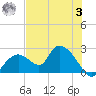 Pumpkin Bay tide chart for Monday, July 3, 2023