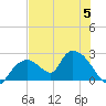 Pumpkin Bay tide chart for Wednesday, July 5, 2023