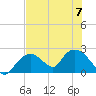 Pumpkin Bay tide chart for Friday, July 7, 2023