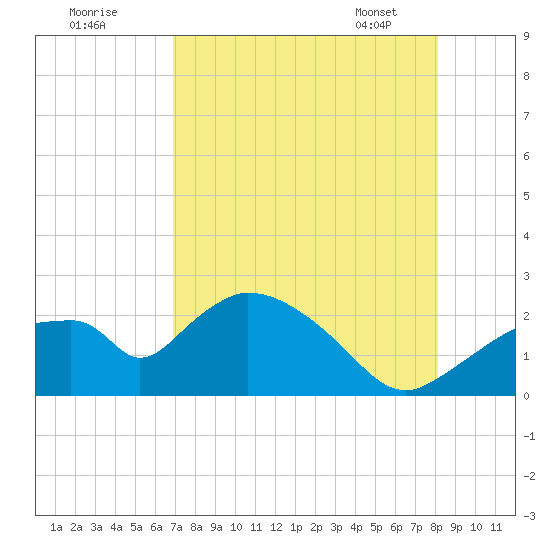 Pumpkin Bay tide chart for Thursday, August 10, 2023