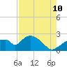 Pumpkin Bay tide chart for Thursday, August 10, 2023