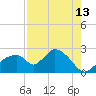 Pumpkin Bay tide chart for Sunday, August 13, 2023