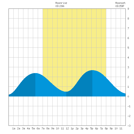 Pumpkin Bay tide chart for Saturday, August 19, 2023