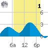 Pumpkin Bay tide chart for Tuesday, August 1, 2023