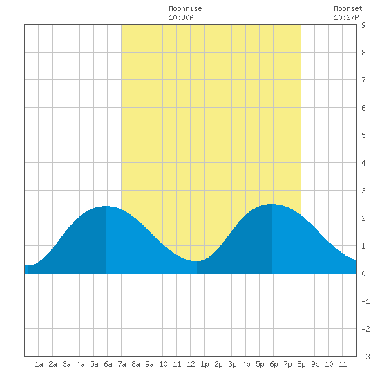 Pumpkin Bay tide chart for Sunday, August 20, 2023