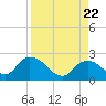 Pumpkin Bay tide chart for Tuesday, August 22, 2023