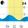 Pumpkin Bay tide chart for Thursday, August 24, 2023