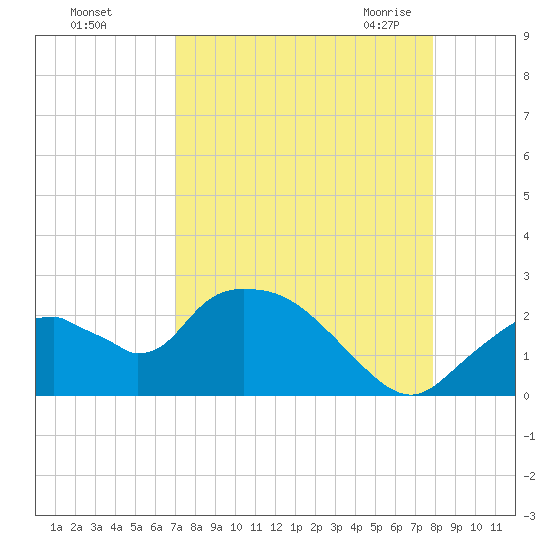 Pumpkin Bay tide chart for Saturday, August 26, 2023