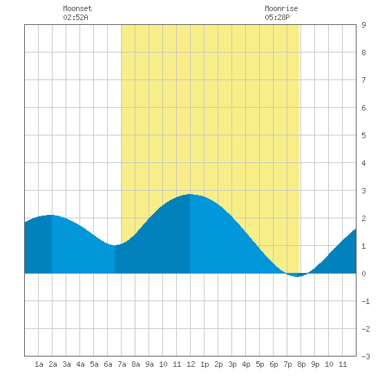 Pumpkin Bay tide chart for Sunday, August 27, 2023