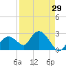 Pumpkin Bay tide chart for Tuesday, August 29, 2023