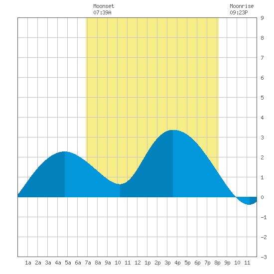 Pumpkin Bay tide chart for Wednesday, August 2, 2023