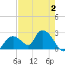 Pumpkin Bay tide chart for Wednesday, August 2, 2023