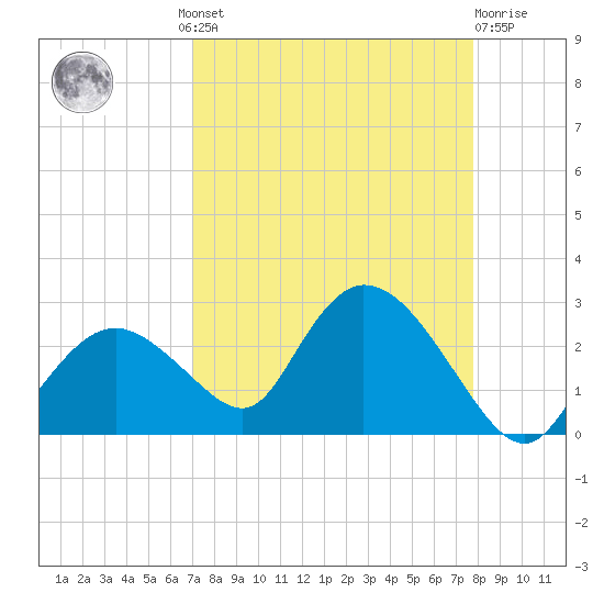 Pumpkin Bay tide chart for Wednesday, August 30, 2023