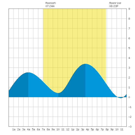 Pumpkin Bay tide chart for Thursday, August 31, 2023