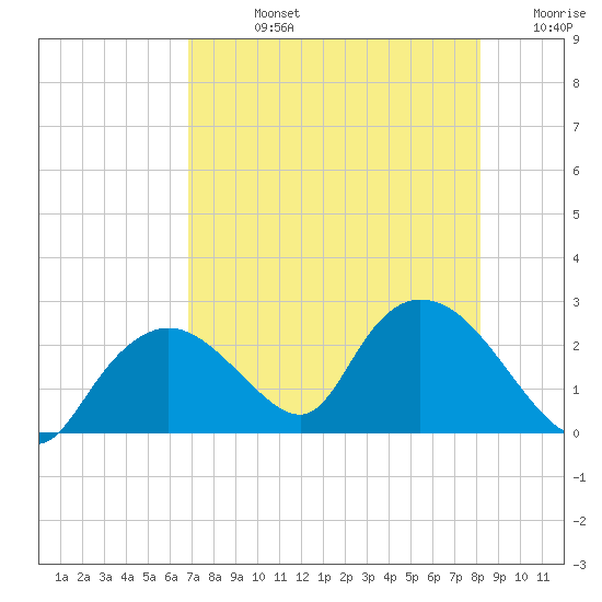 Pumpkin Bay tide chart for Friday, August 4, 2023
