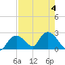Pumpkin Bay tide chart for Friday, August 4, 2023