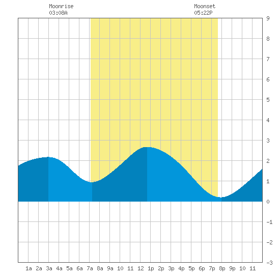 Pumpkin Bay tide chart for Sunday, September 10, 2023
